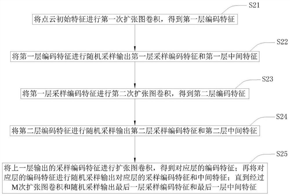 Large-scene point cloud semantic segmentation method