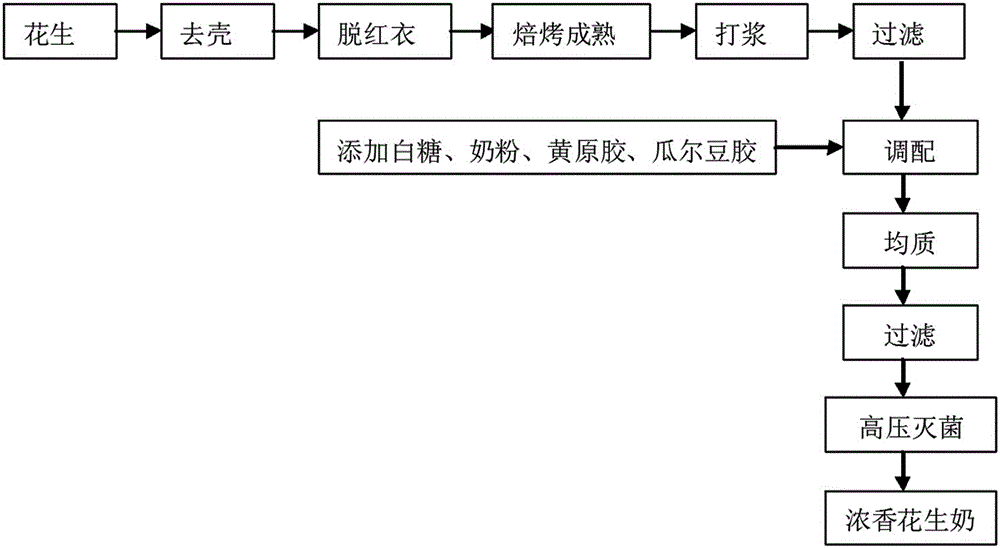 Processing method for strong-flavor peanut milk