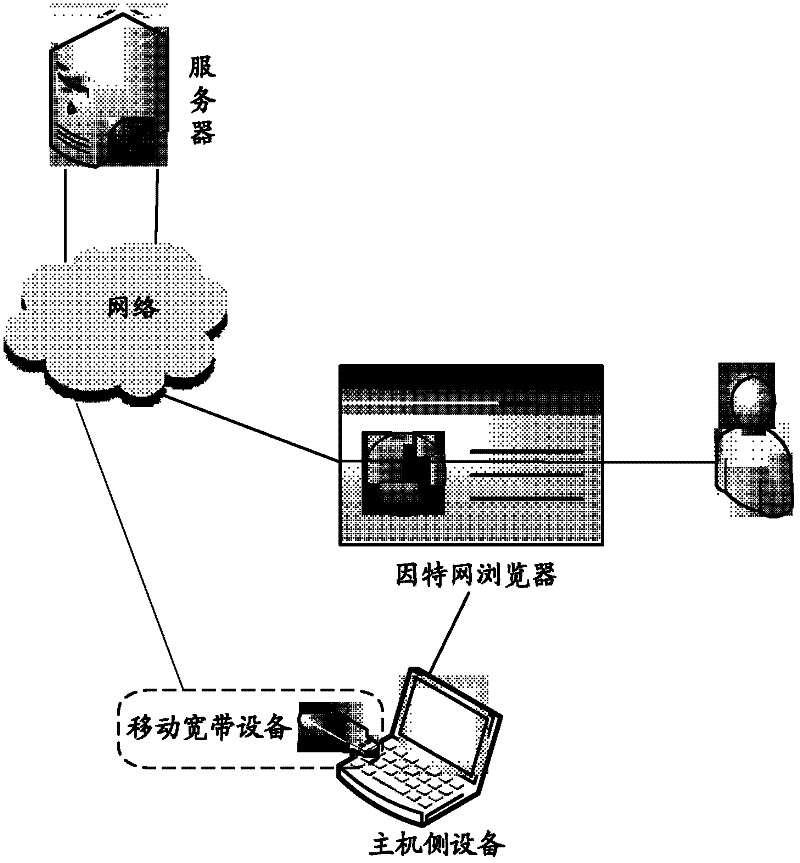 Method, equipment and system for managing mobile broadband equipment