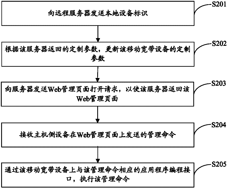 Method, equipment and system for managing mobile broadband equipment