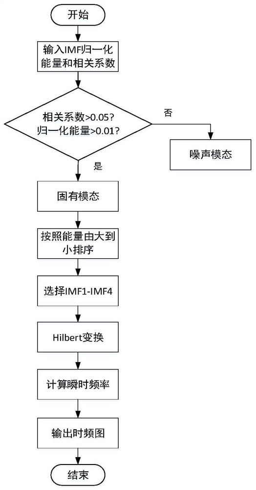 A method for analyzing dynamic characteristics of multi-scale oil-gas-water multiphase flow