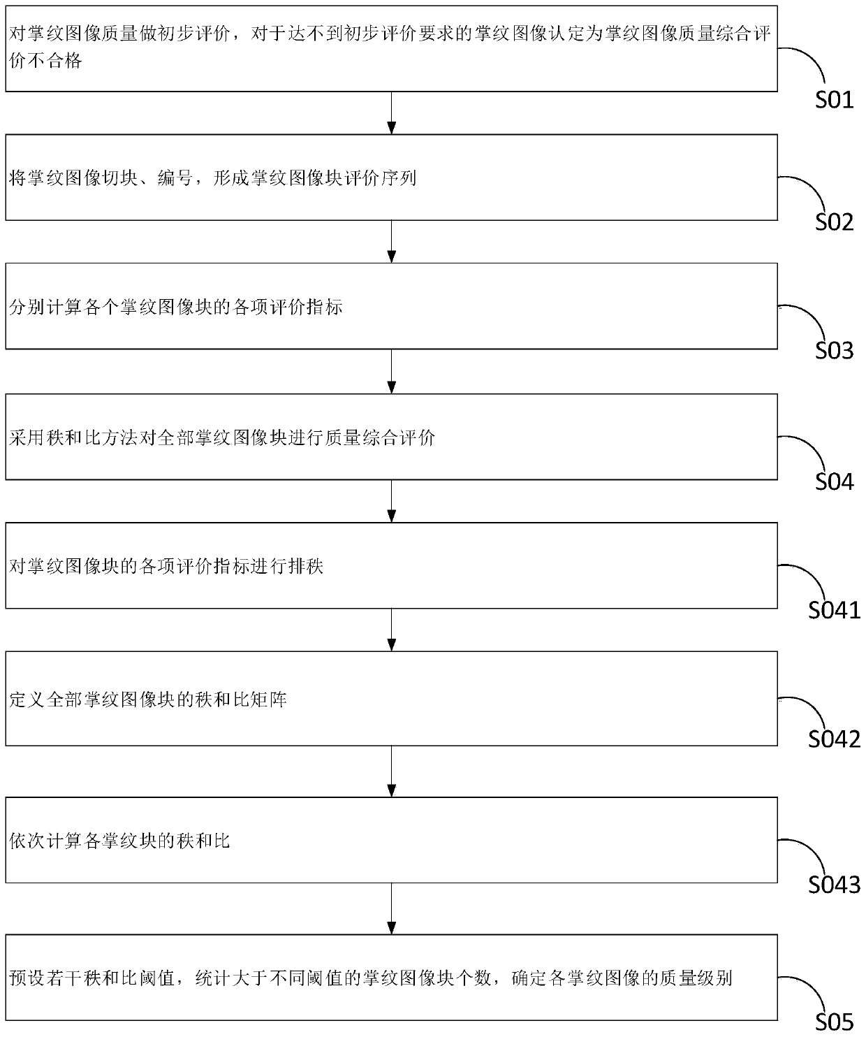 A Comprehensive Evaluation Method of Palmprint Image Quality Based on Rank Sum Ratio Method