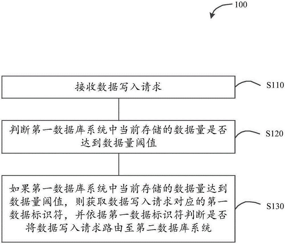 Data management method and device