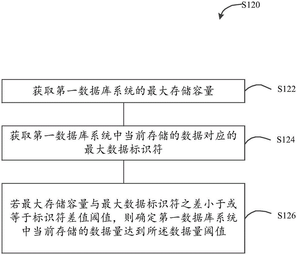 Data management method and device