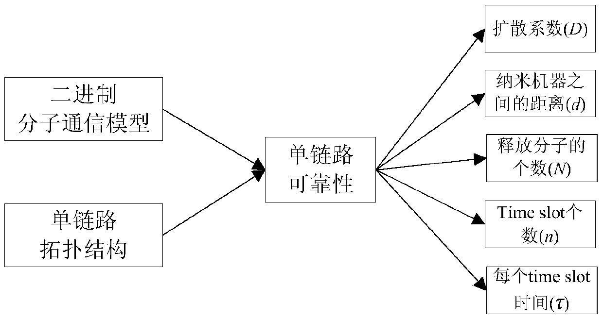 Single-link reliability determination method based on binary molecular communication model