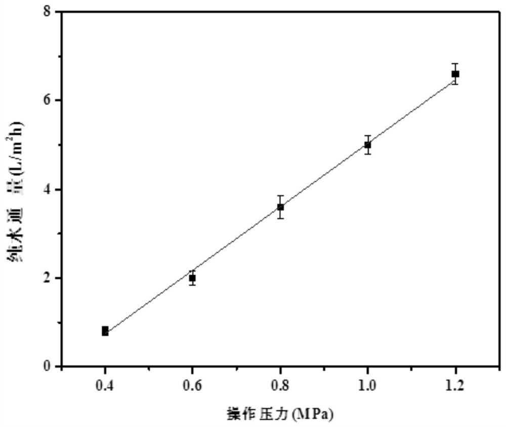 Preparation method of self-assembled composite nanofiltration membrane for water softening