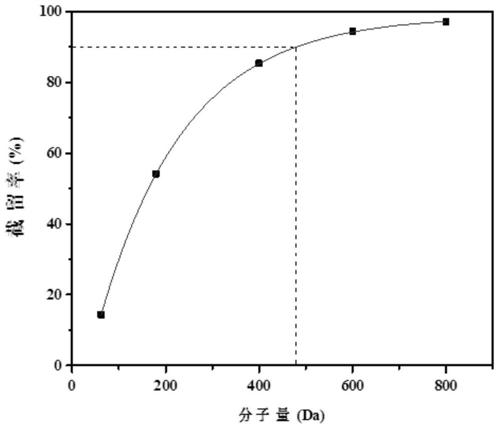 Preparation method of self-assembled composite nanofiltration membrane for water softening