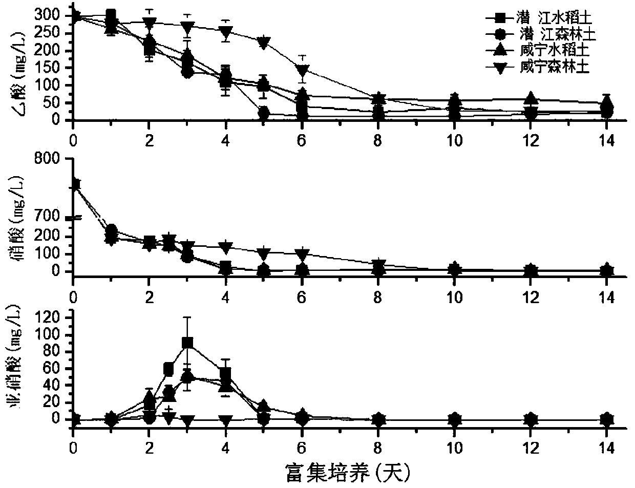 Enrichment medium for nitrate dependent ferrous oxidizing flora, preparation method and application