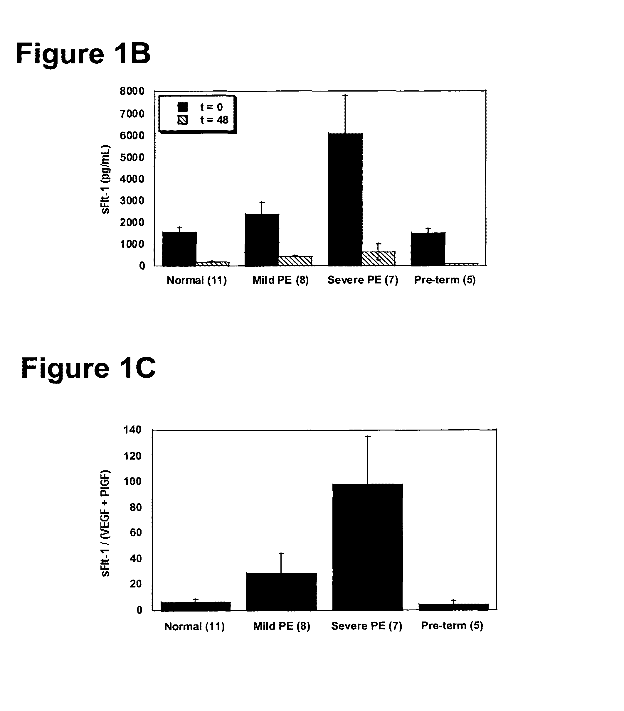 Methods of diagnosing pre-eclampsia or eclampsia