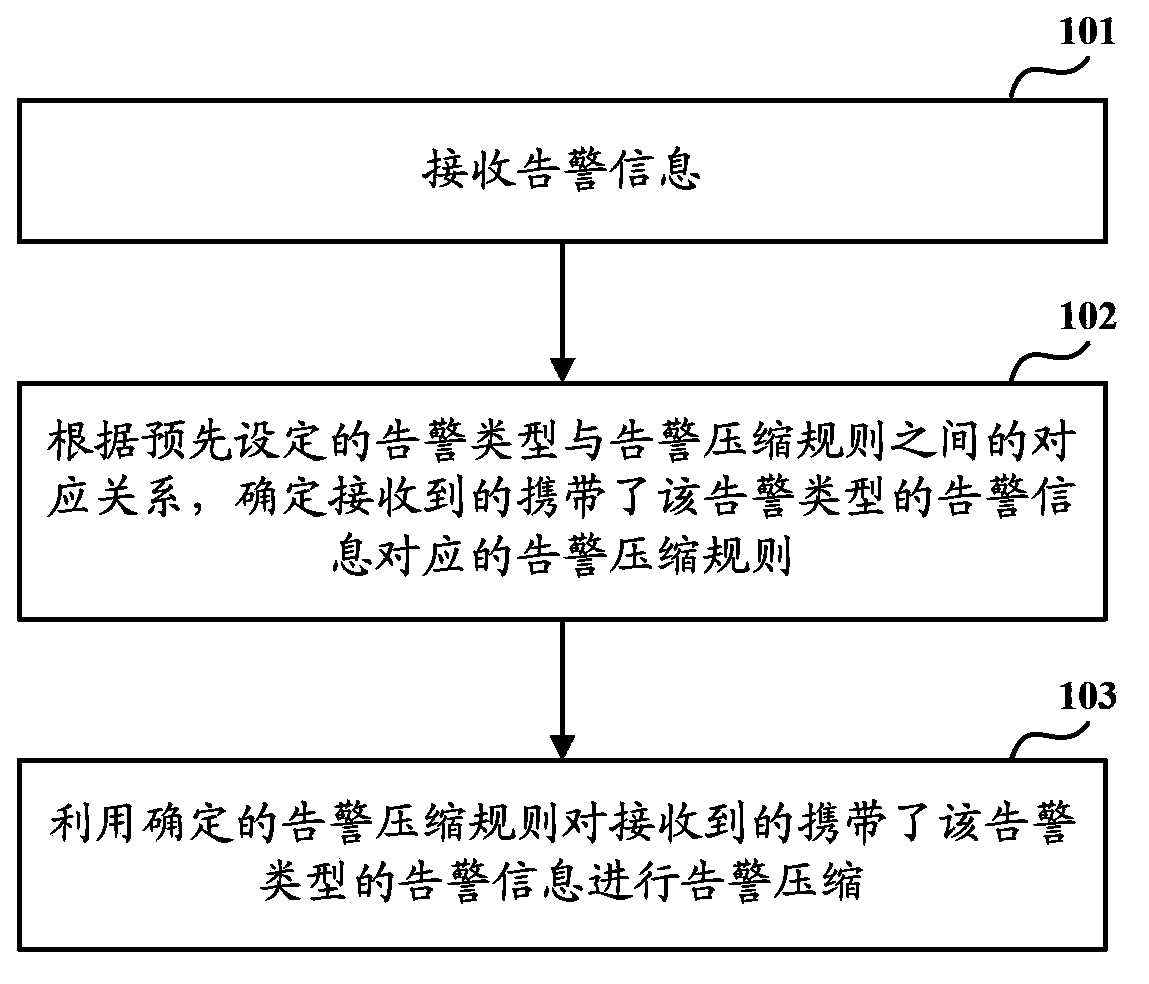 Method and device for compressing alarm information