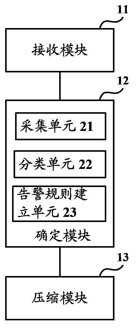 Method and device for compressing alarm information