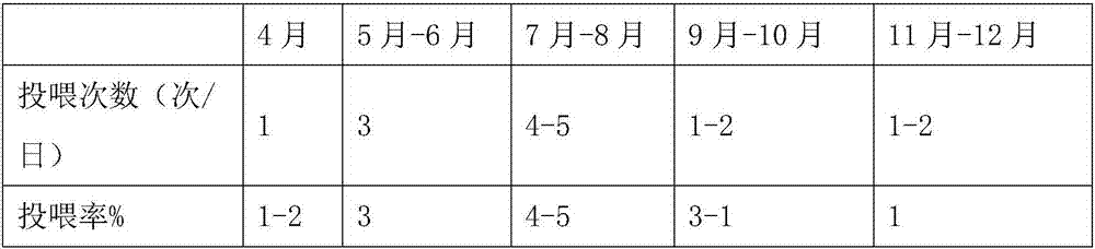 Method for increasing breeding yield and benefit of pond mainly for breeding grass carps