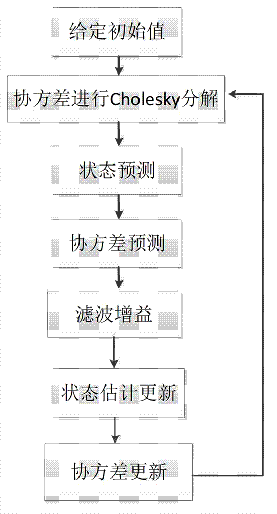 Lithium battery charge state assessment method based on finite difference expansion Kalman algorithm