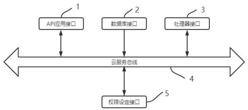 Cloud platform access system and access method thereof