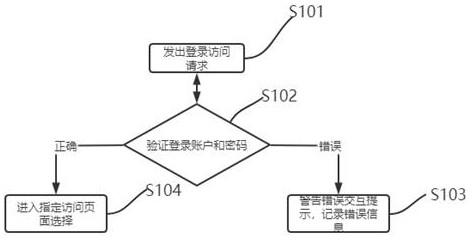 Cloud platform access system and access method thereof