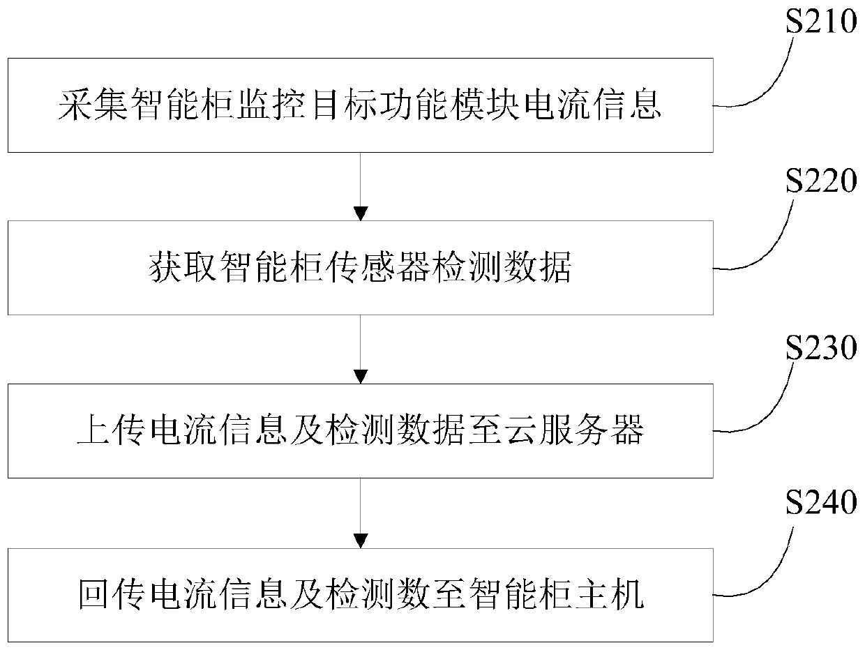 Intelligent cabinet and monitor thereof