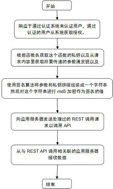 REST security system based on signature mechanism