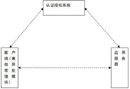 REST security system based on signature mechanism