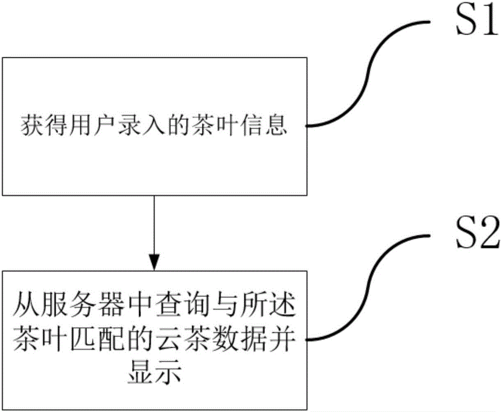 A cloud tea data management method, management terminal and management system