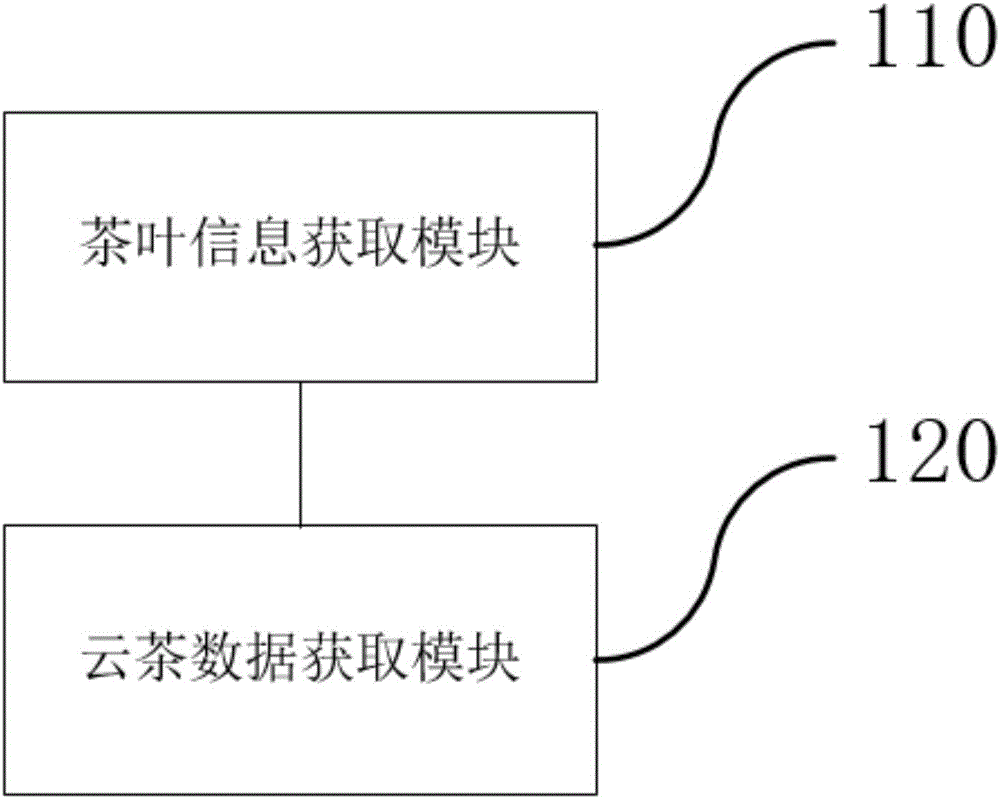 A cloud tea data management method, management terminal and management system