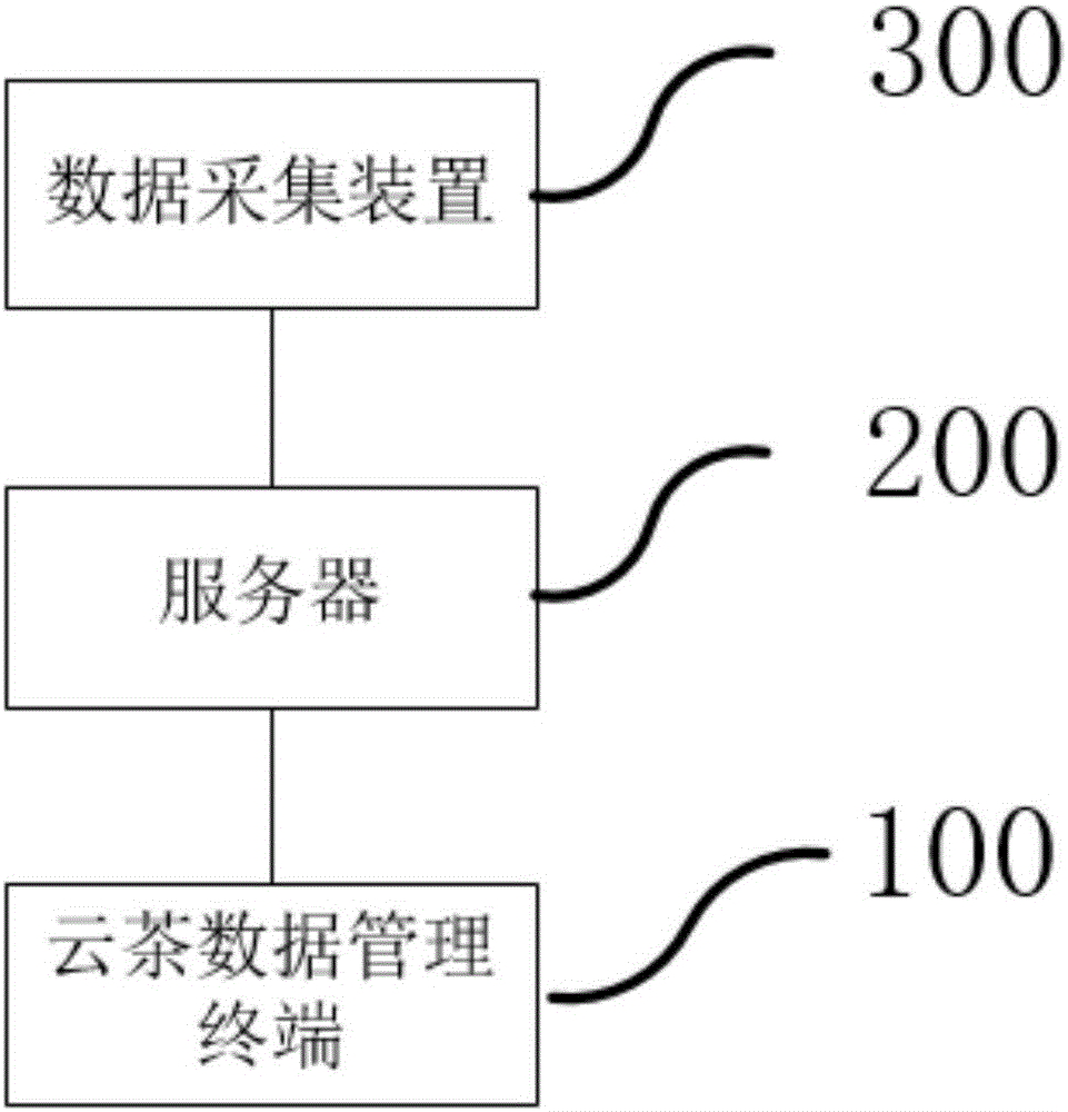 A cloud tea data management method, management terminal and management system