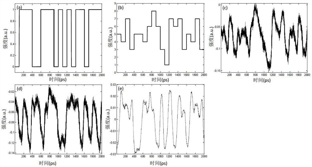 A method of secure information transmission based on photon noise aliasing multi-ary transformation