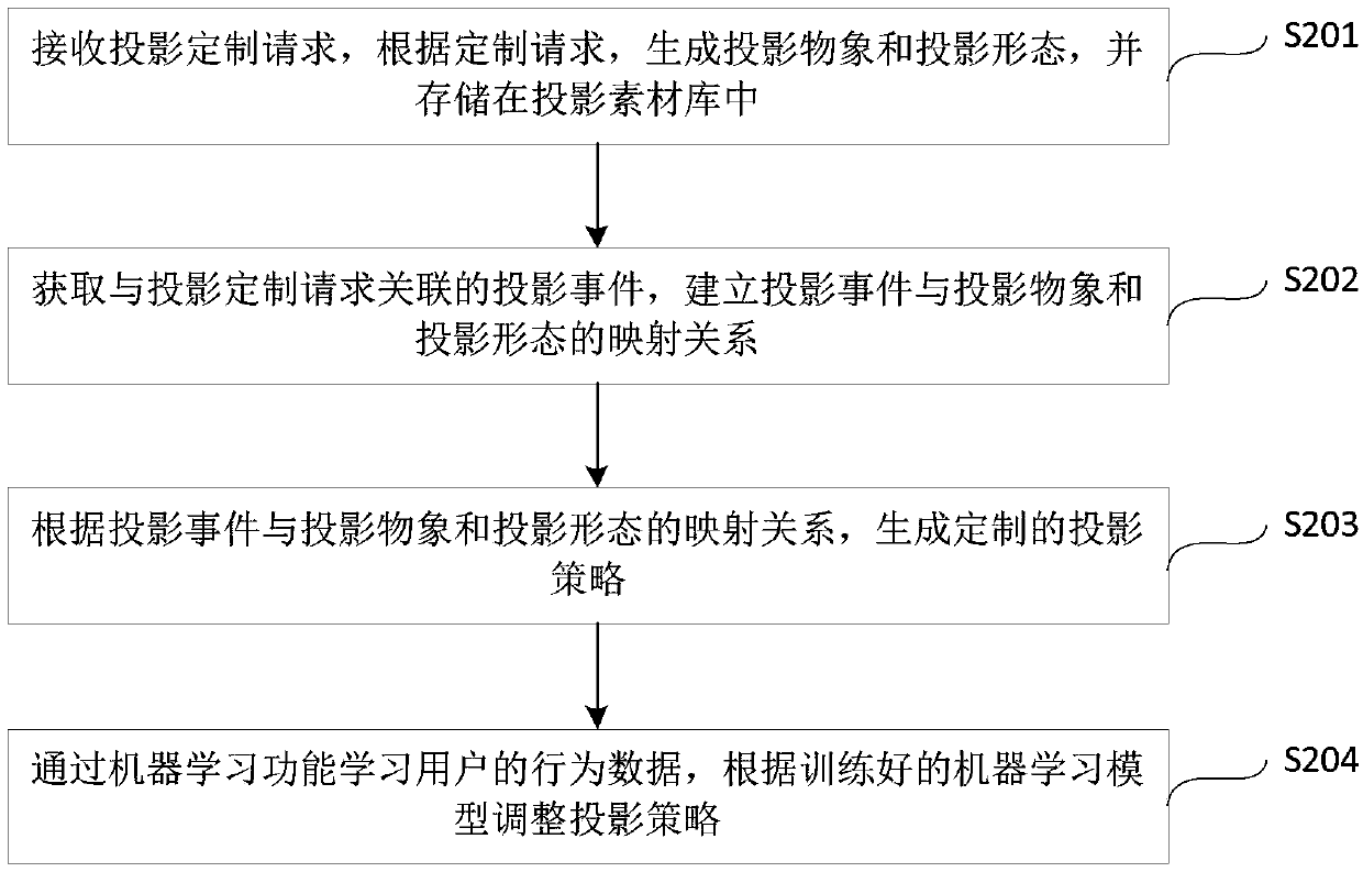 Out-of-vehicle projection method, device and equipment and storage medium