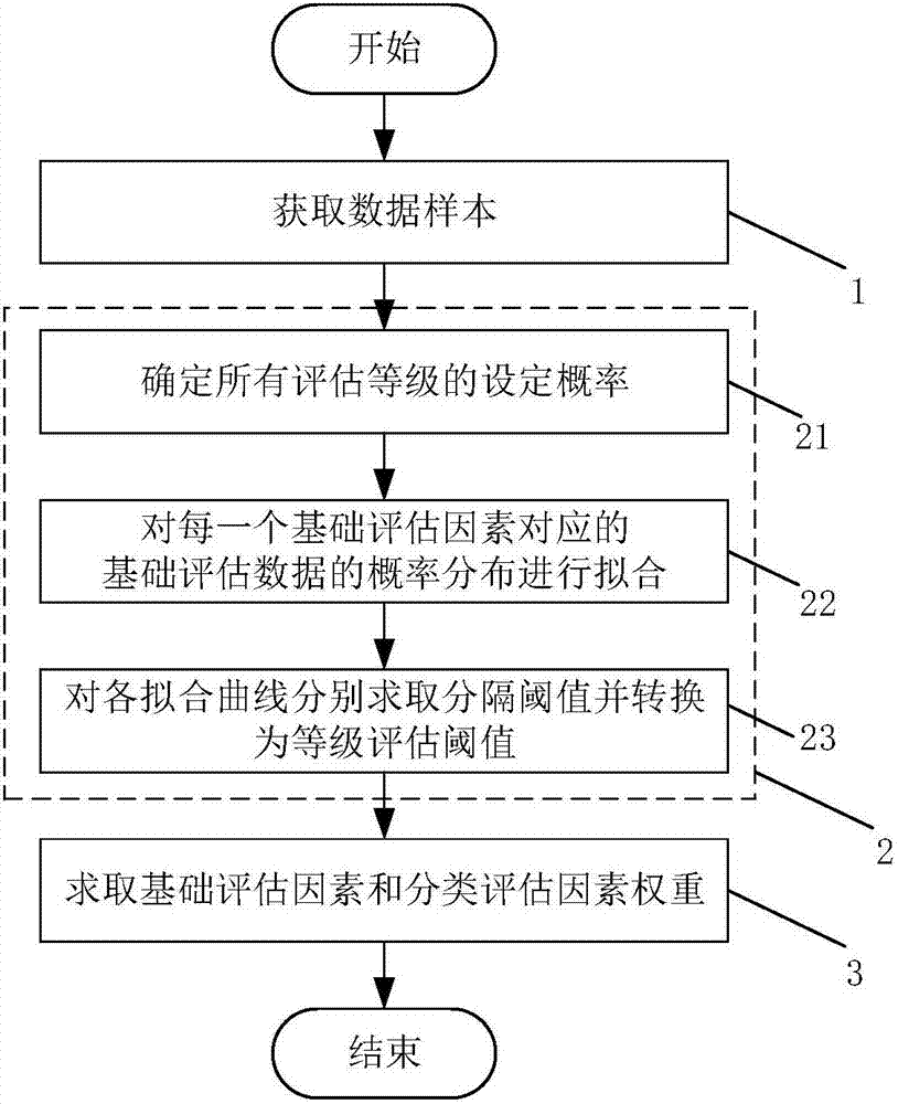 Method for determining parameters of excitation system property evaluation model