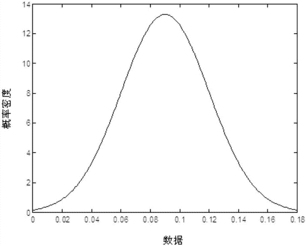 Method for determining parameters of excitation system property evaluation model