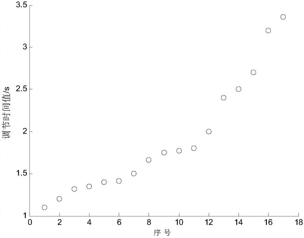 Method for determining parameters of excitation system property evaluation model