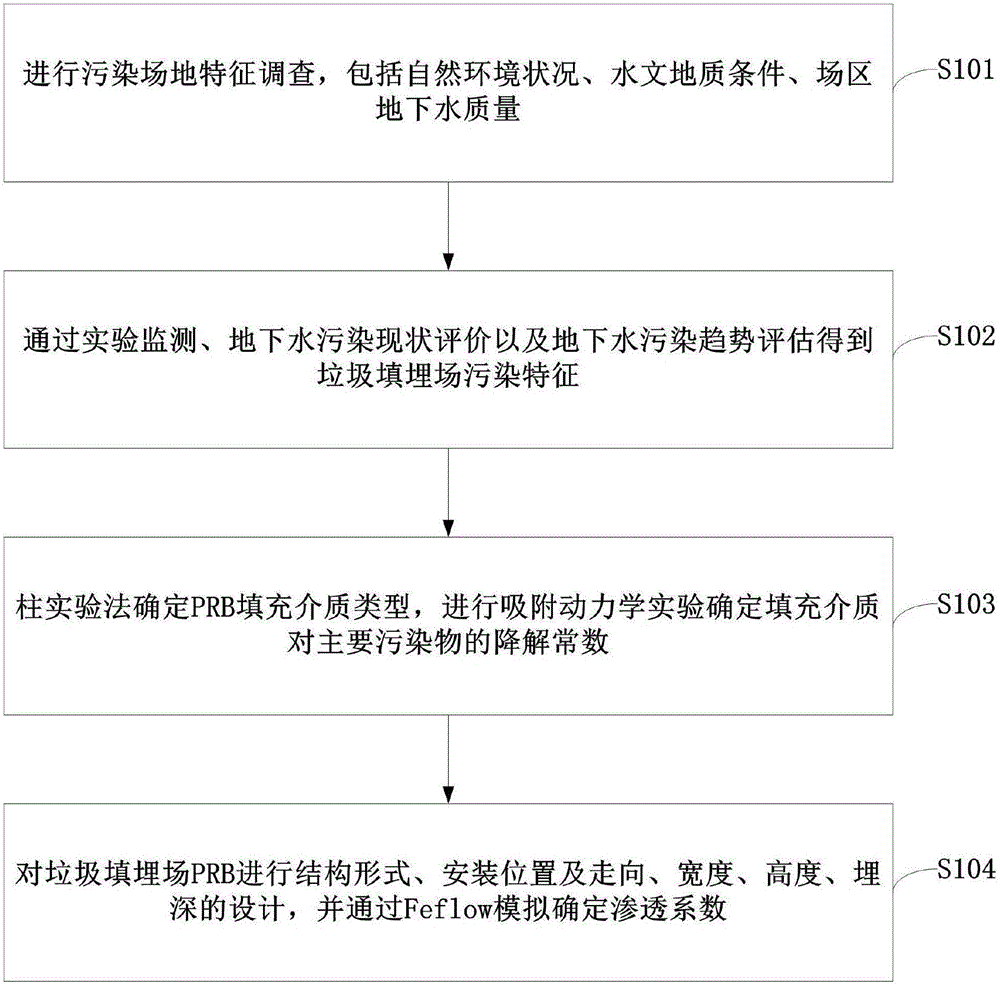 Method for remedying polluted groundwater in refuse landfill with PRB (permeable reactive barrier) technology