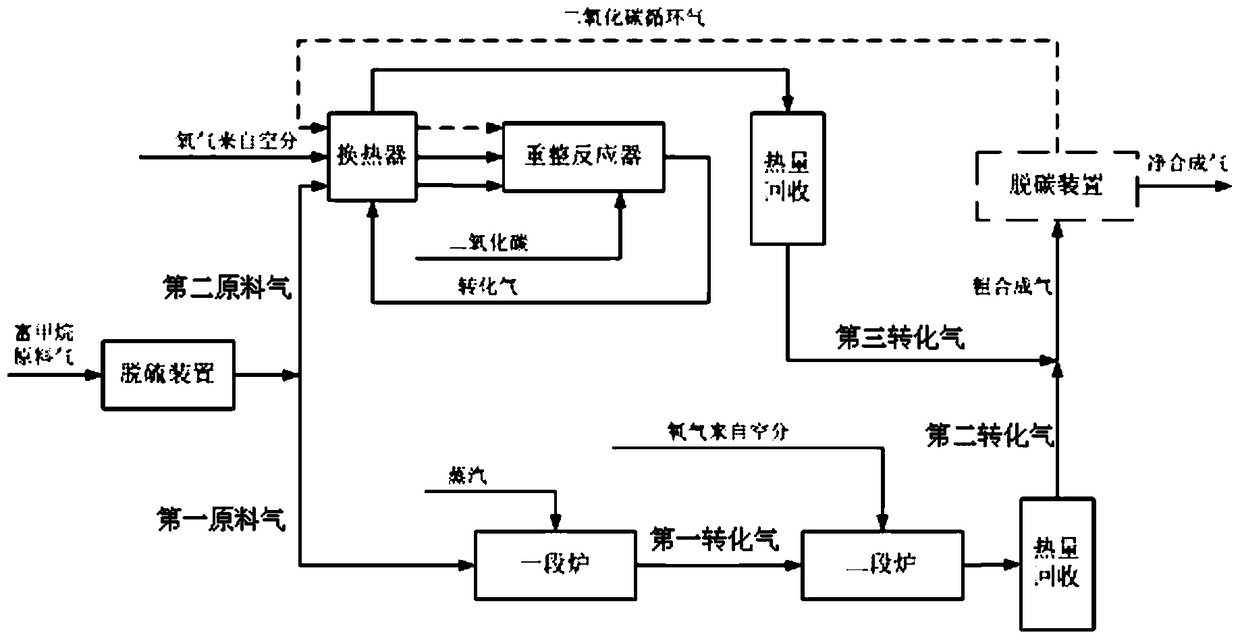 Process method for preparing synthesis gas using zero-carbon or negative-carbon emission system