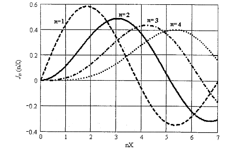 Frequency-multiplier klystron and manufacture method thereof