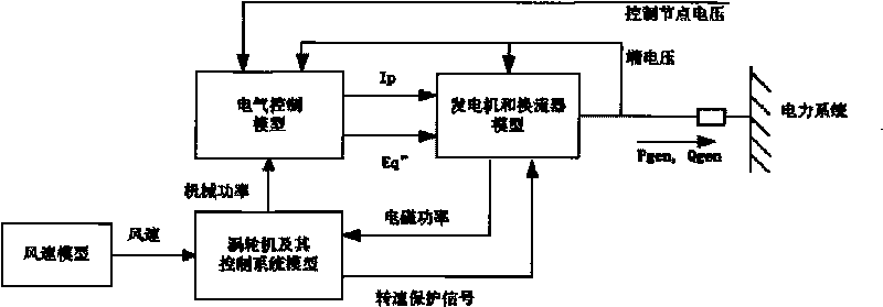 System simulation method for connecting large-scale wind power into power grid in centralization way