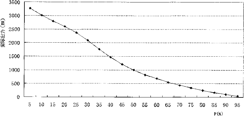 System simulation method for connecting large-scale wind power into power grid in centralization way