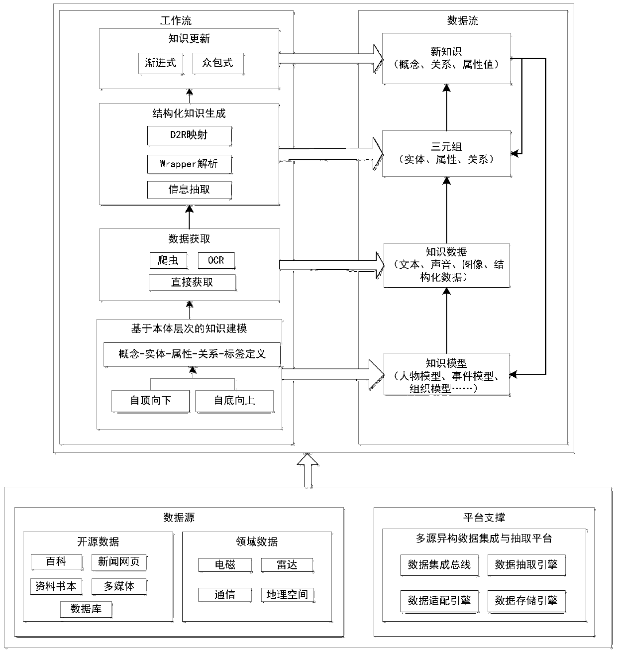 Method for automatically acquiring multi-source heterogeneous data knowledge