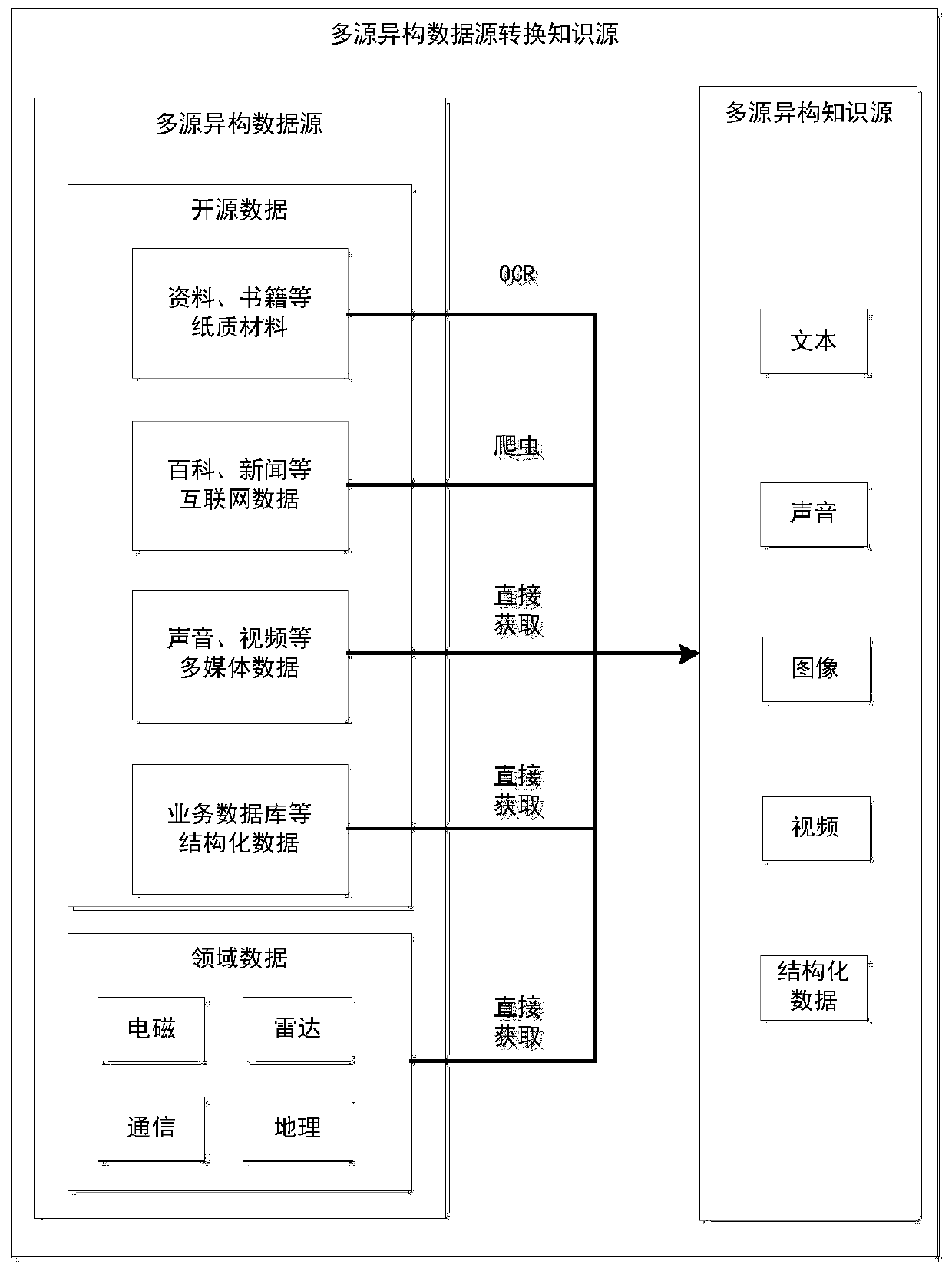 Method for automatically acquiring multi-source heterogeneous data knowledge