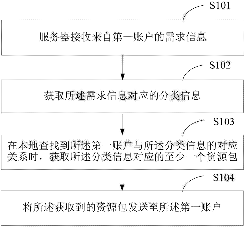 Server and resource packet sending method thereof