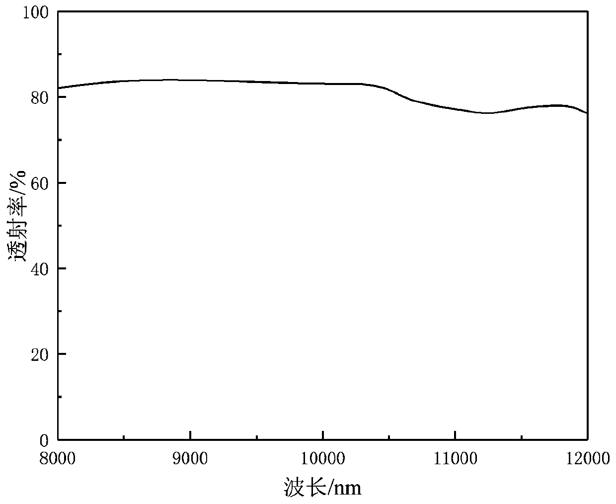 Spectroscope applied in ocean multi-dimensional imaging system, and preparation method and design method thereof