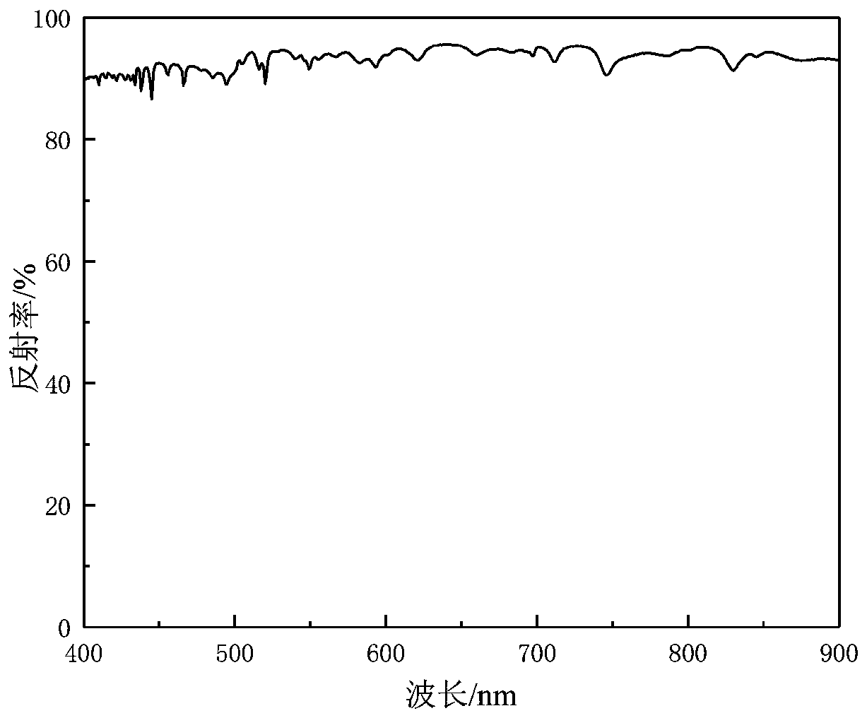 Spectroscope applied in ocean multi-dimensional imaging system, and preparation method and design method thereof