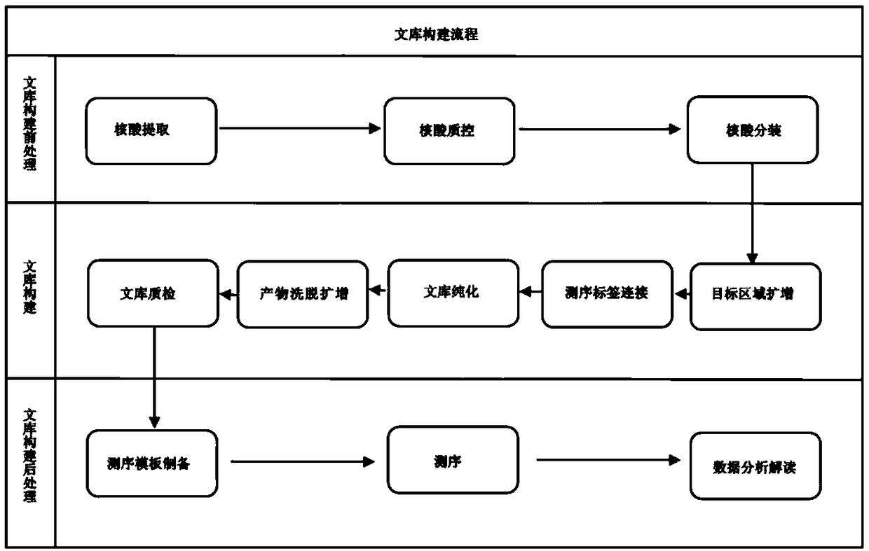 Gene library constructing method for hereditary gastrointestinal tumor and kit