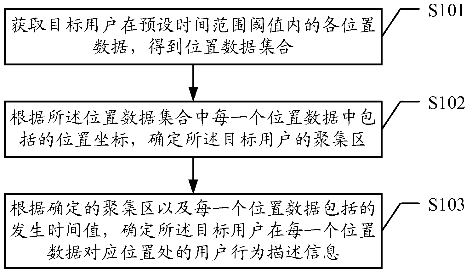 Method and device for processing position data of target user