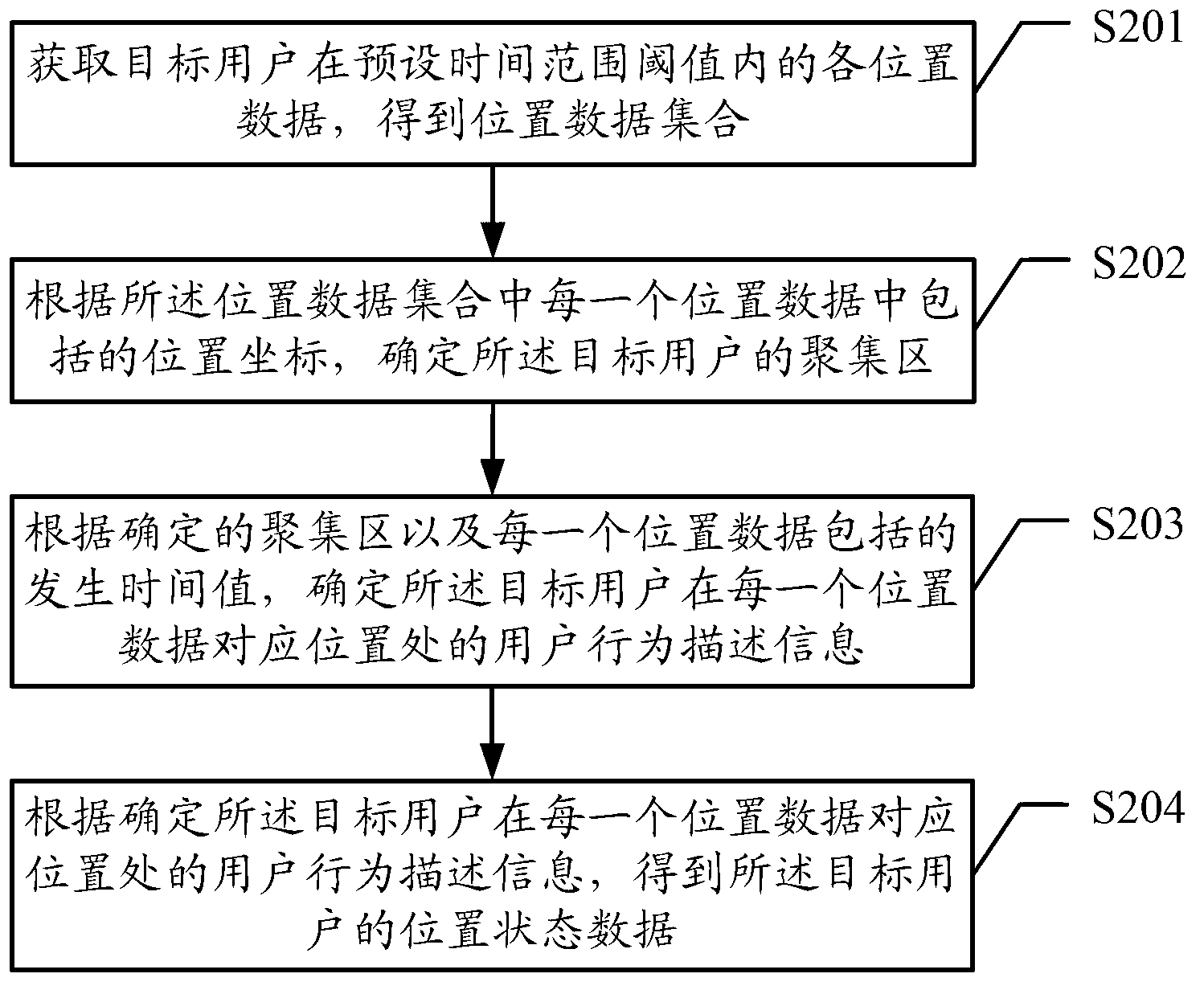 Method and device for processing position data of target user