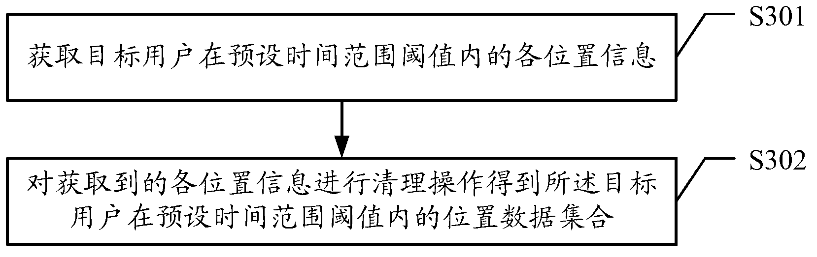 Method and device for processing position data of target user