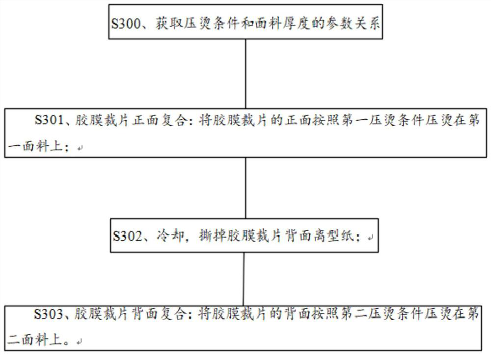 A double-sided adhesive film composite garment making process, composite fabric and garment