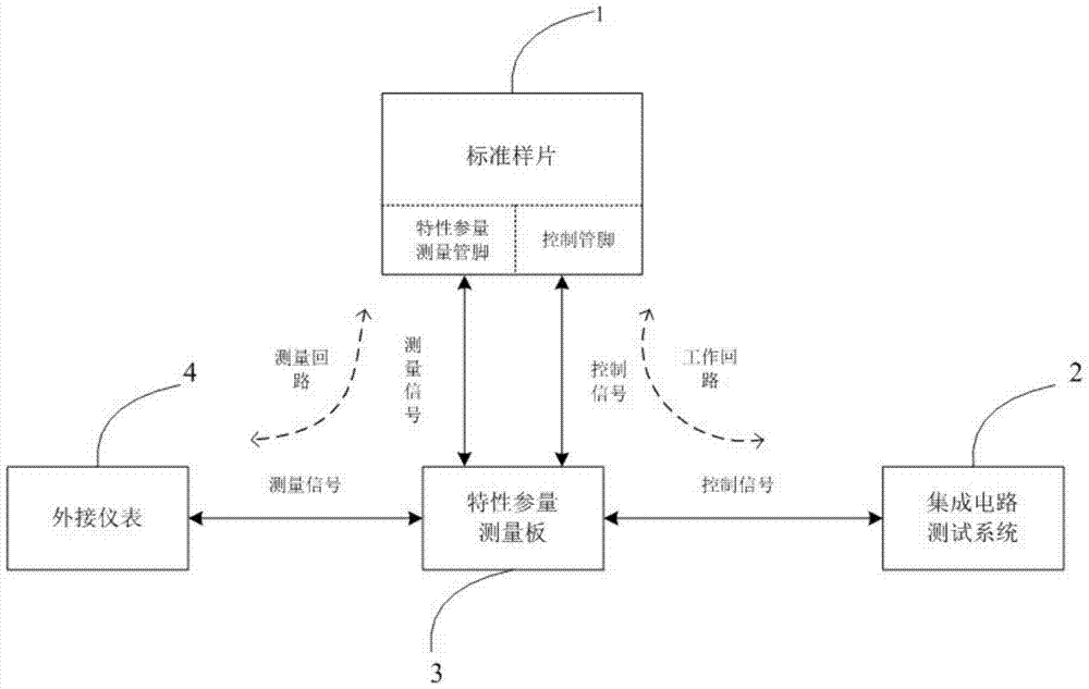 Integrated circuit standard sample characteristic parameter measurement device and method