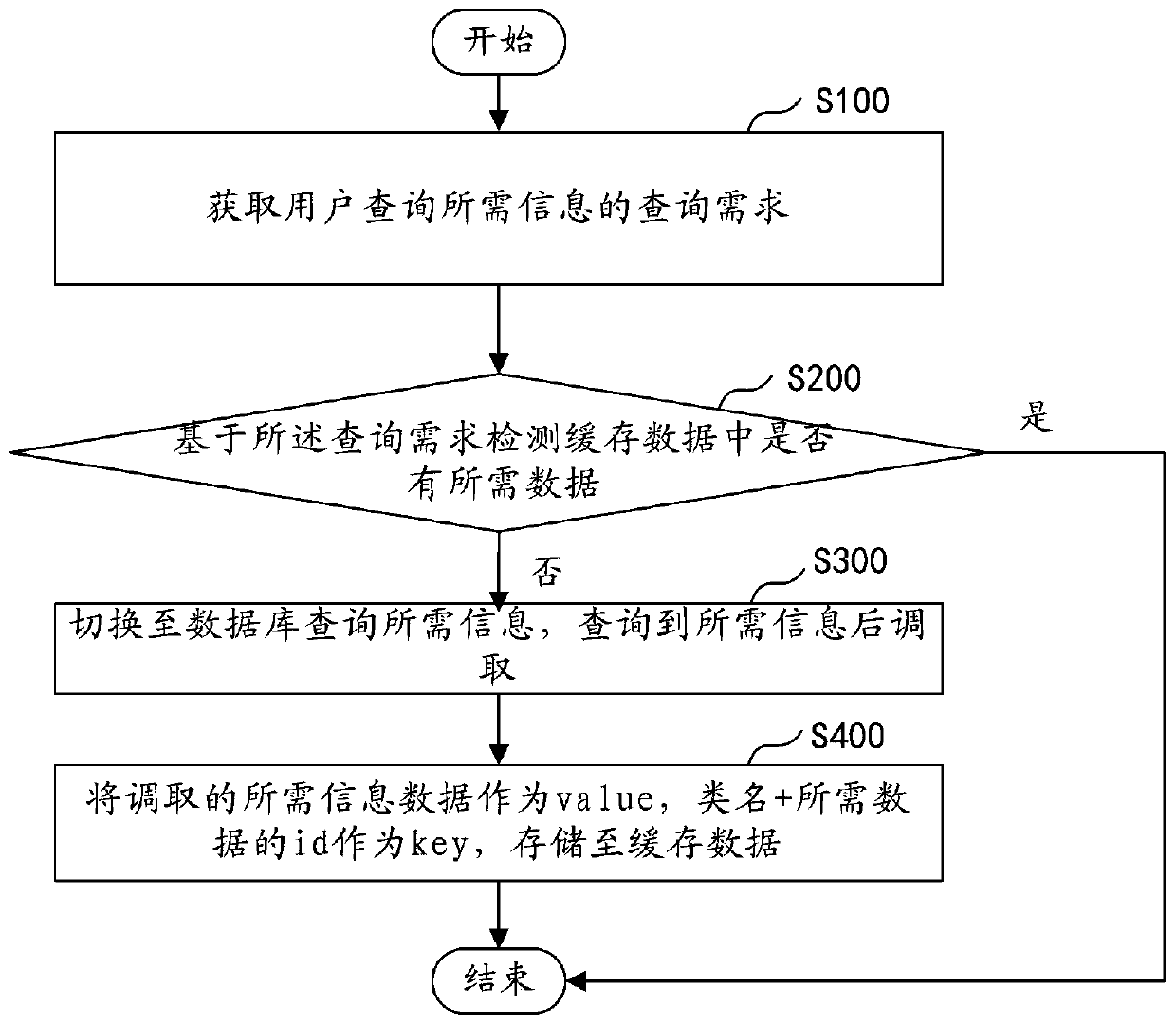 Cache-based quick query method and device, computer equipment and storage medium