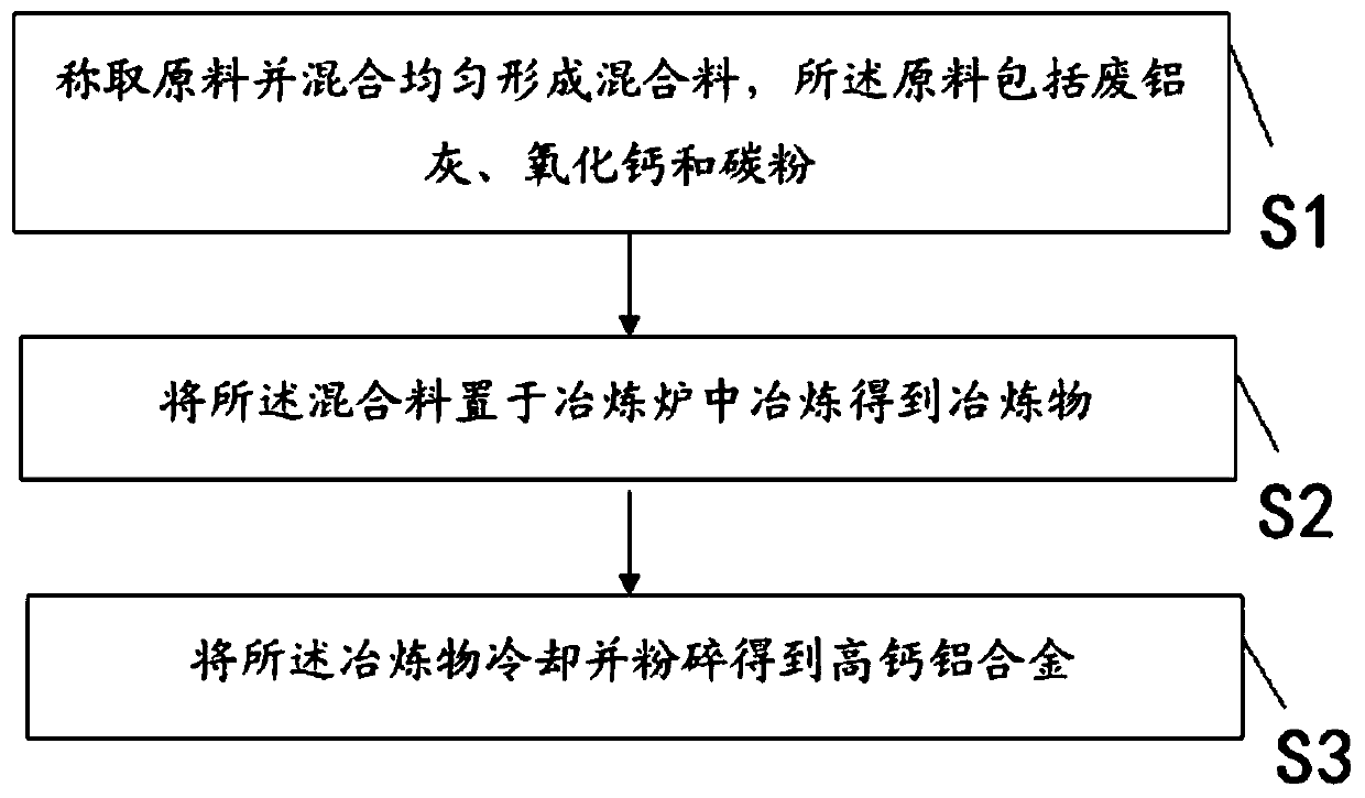 Preparation method for high calcium aluminium alloy, and high calcium aluminium alloy