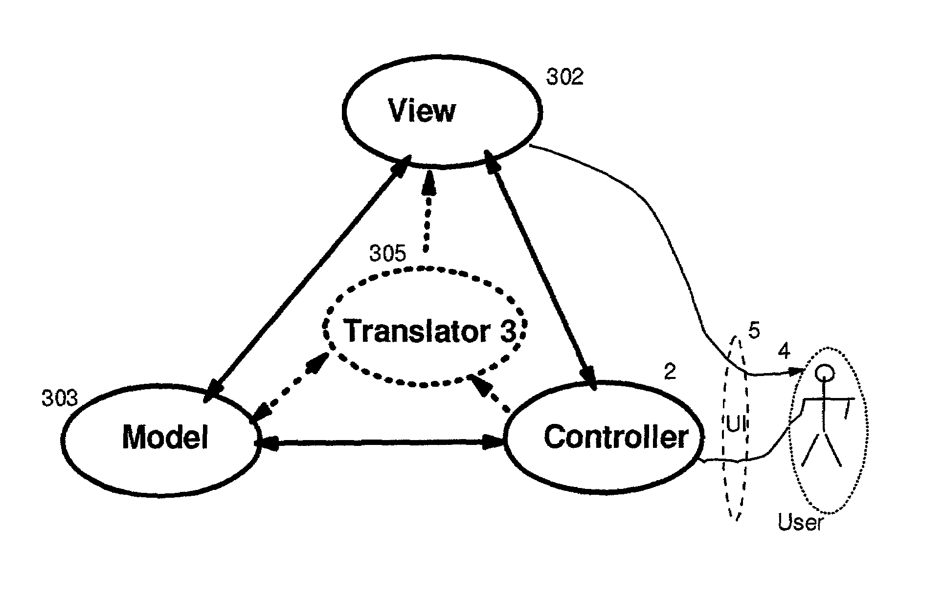 Method, system and program product in a model-view-controller (MVC) programming architecture for inter-object communication with transformation