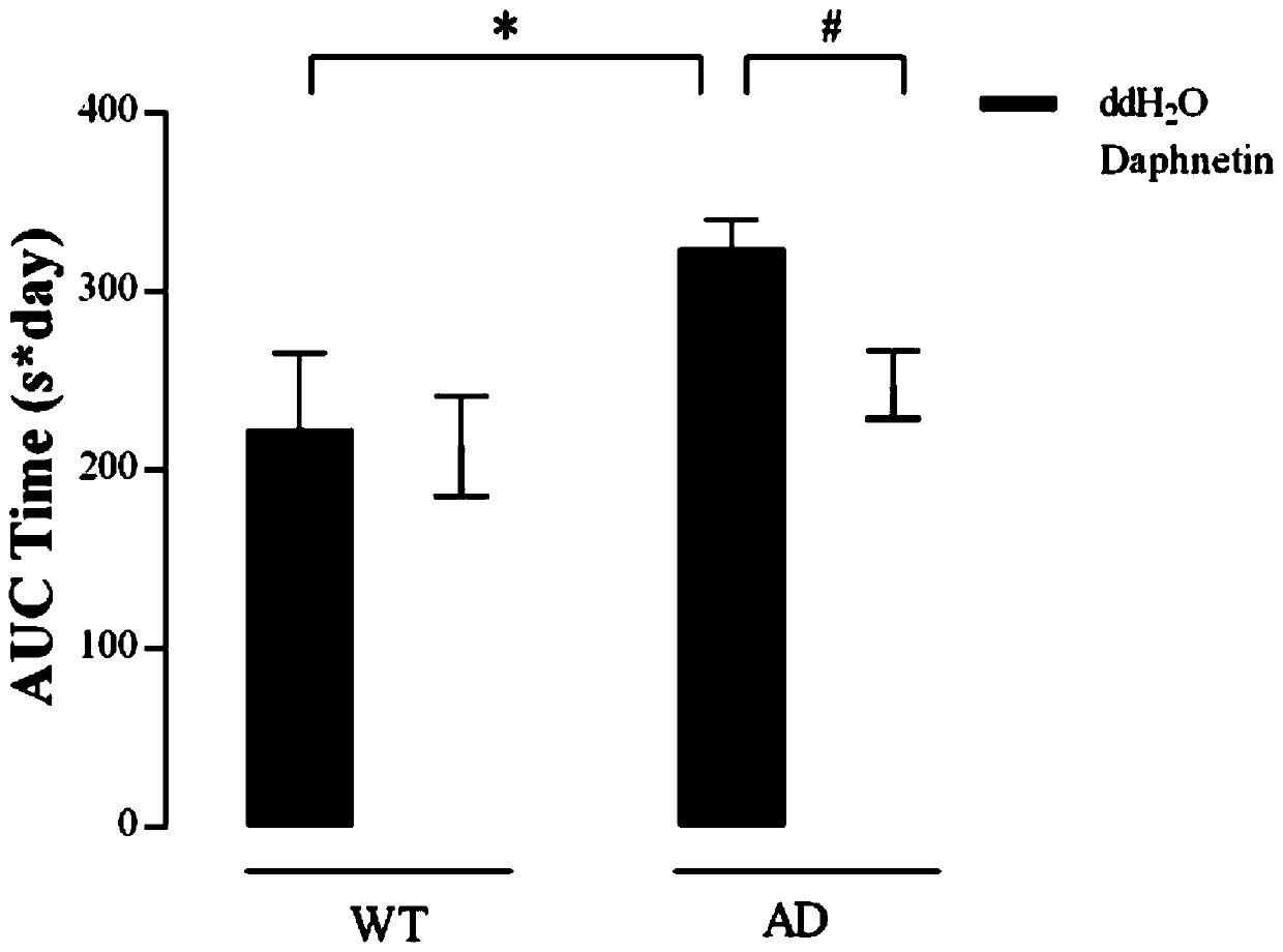 Pharmaceutical applications of daphnetin in improvement of aging-related cognitive decline